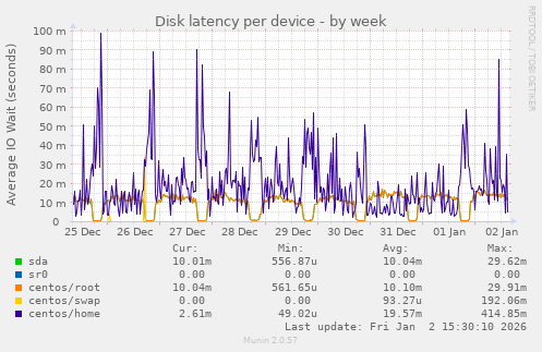 Disk latency per device
