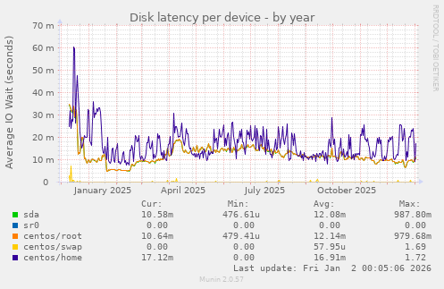 Disk latency per device