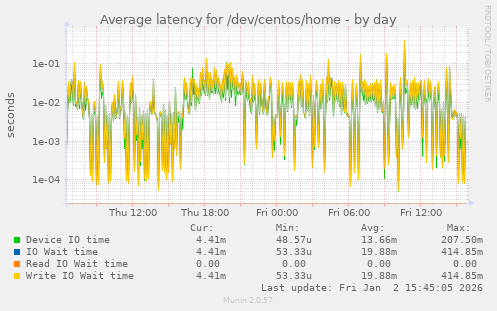 Average latency for /dev/centos/home