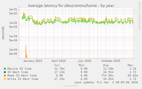 Average latency for /dev/centos/home