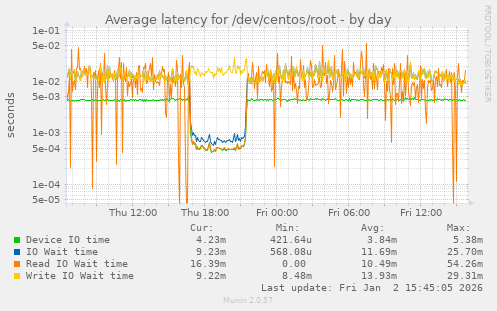 Average latency for /dev/centos/root