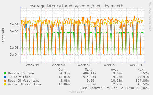 Average latency for /dev/centos/root