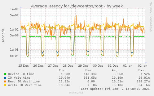 Average latency for /dev/centos/root