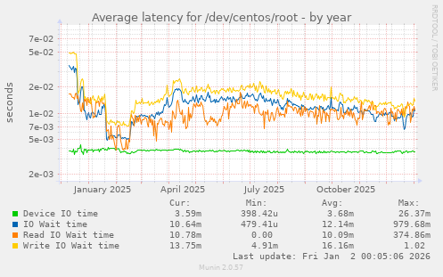 Average latency for /dev/centos/root