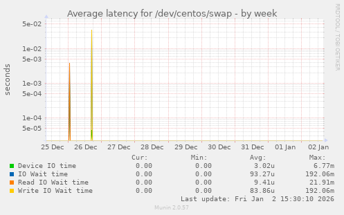 Average latency for /dev/centos/swap
