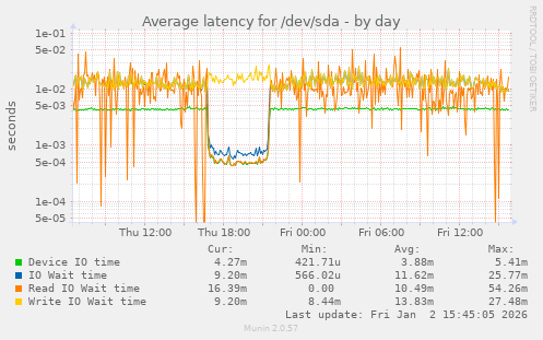 Average latency for /dev/sda