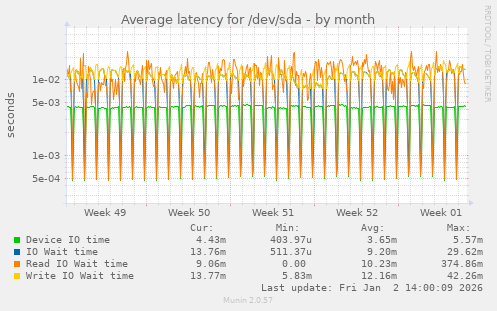 Average latency for /dev/sda