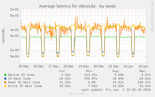 Average latency for /dev/sda