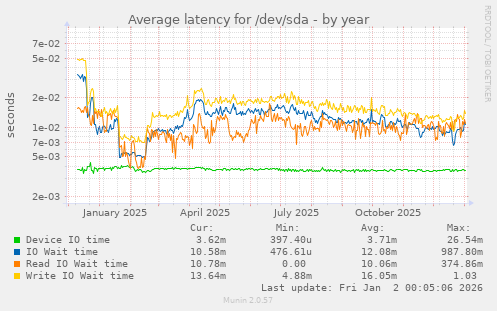 Average latency for /dev/sda