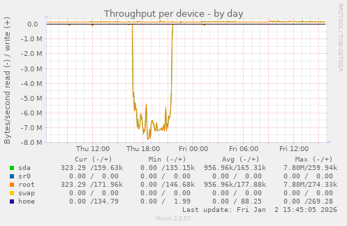 Throughput per device