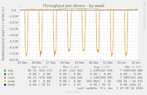 Throughput per device