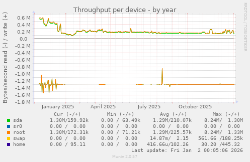 Throughput per device