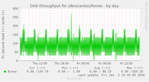 Disk throughput for /dev/centos/home
