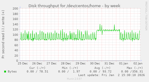 Disk throughput for /dev/centos/home