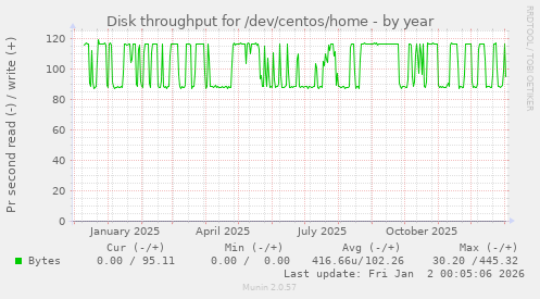 Disk throughput for /dev/centos/home