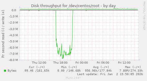 Disk throughput for /dev/centos/root
