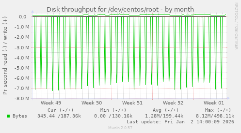 Disk throughput for /dev/centos/root
