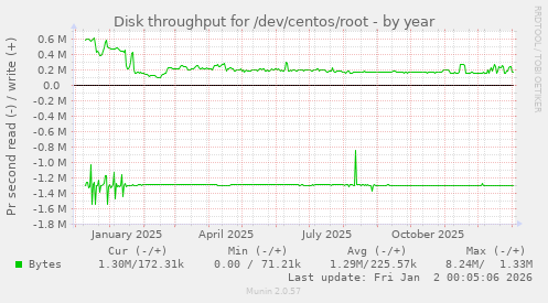Disk throughput for /dev/centos/root