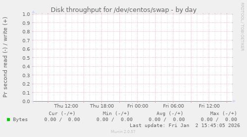 Disk throughput for /dev/centos/swap