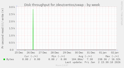 Disk throughput for /dev/centos/swap
