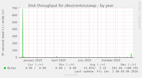 Disk throughput for /dev/centos/swap