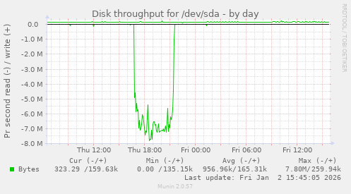 Disk throughput for /dev/sda
