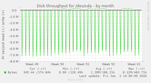 Disk throughput for /dev/sda