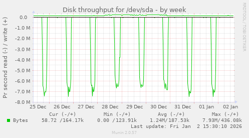 Disk throughput for /dev/sda
