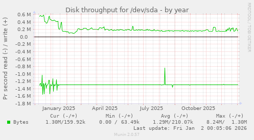 Disk throughput for /dev/sda