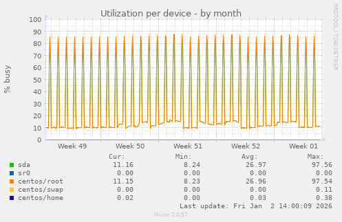 Utilization per device