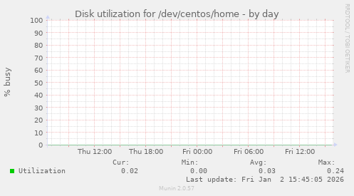Disk utilization for /dev/centos/home