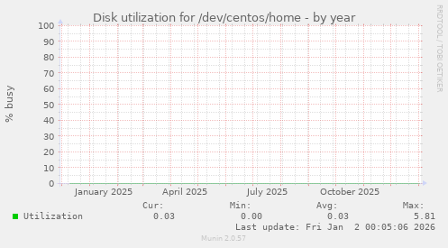 Disk utilization for /dev/centos/home