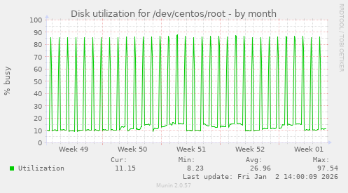 Disk utilization for /dev/centos/root