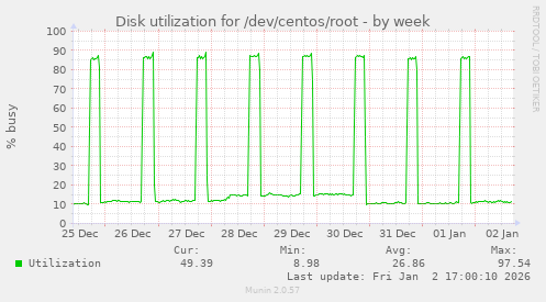 Disk utilization for /dev/centos/root