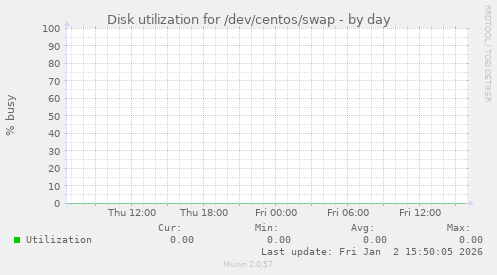 Disk utilization for /dev/centos/swap