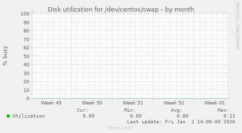 Disk utilization for /dev/centos/swap