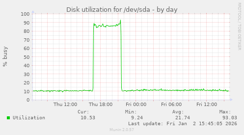 Disk utilization for /dev/sda
