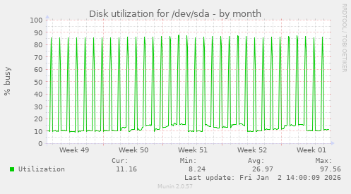 Disk utilization for /dev/sda