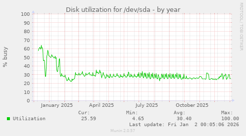 Disk utilization for /dev/sda