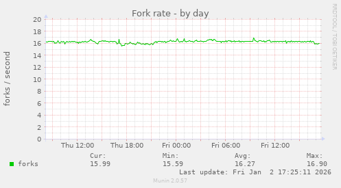 Fork rate