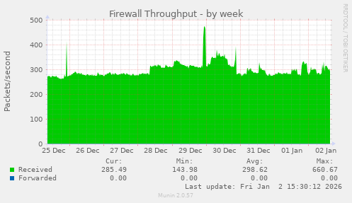 Firewall Throughput
