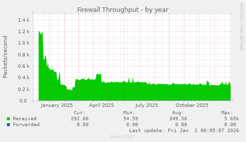 Firewall Throughput