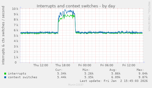 Interrupts and context switches