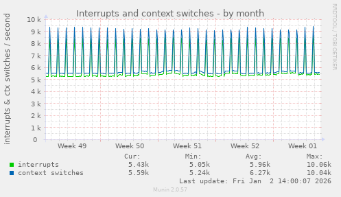 Interrupts and context switches