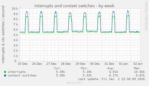 Interrupts and context switches