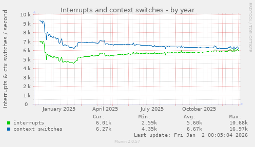 Interrupts and context switches