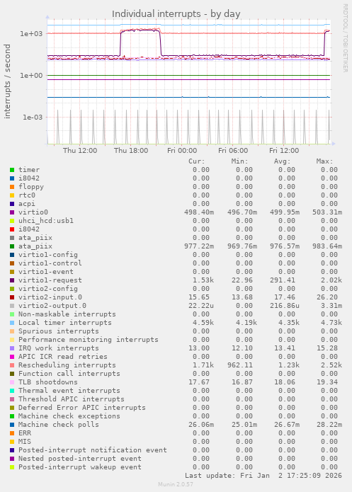 Individual interrupts