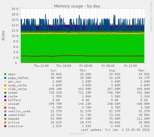 Memory usage