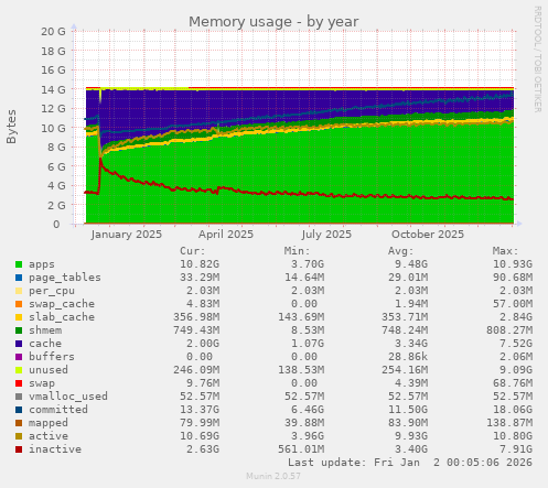 Memory usage