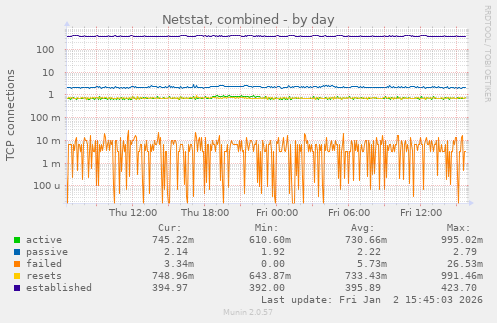 Netstat, combined